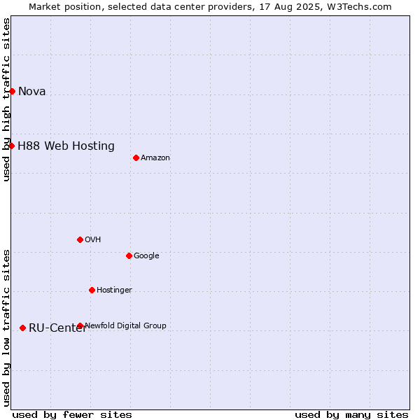 Market position of RU-Center vs. Nova vs. H88 Web Hosting