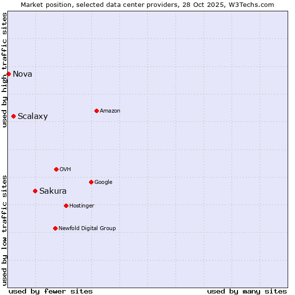 Market position of Sakura vs. Scalaxy vs. Nova
