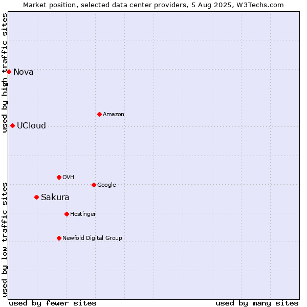 Market position of Sakura vs. UCloud vs. Nova