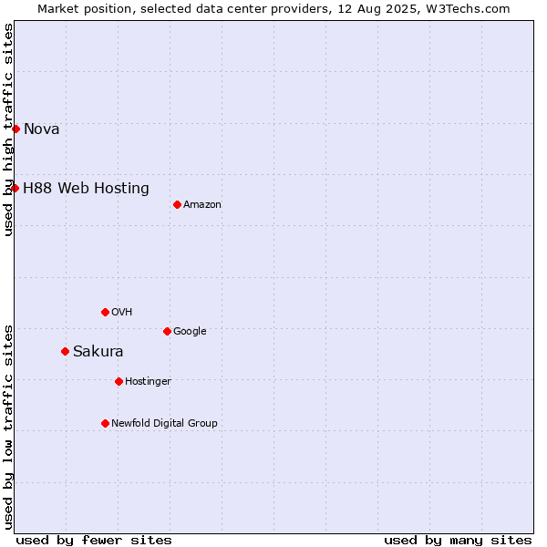 Market position of Sakura vs. Nova vs. H88 Web Hosting