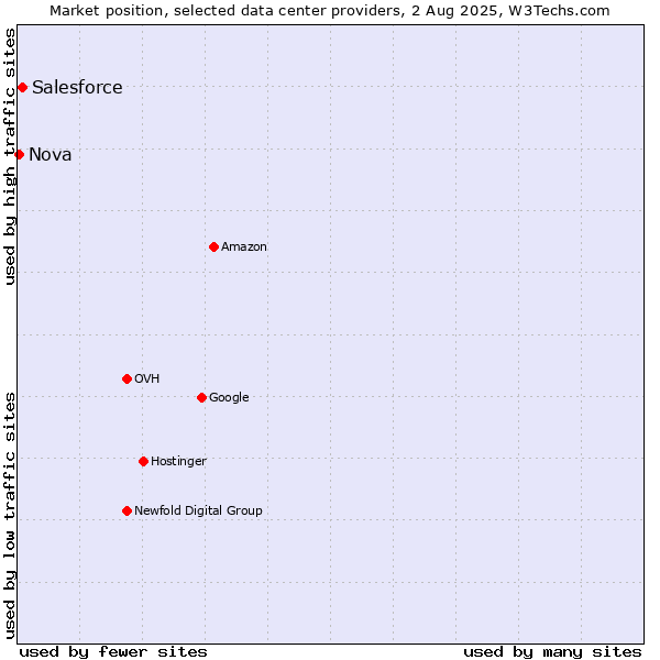 Market position of Salesforce vs. Nova