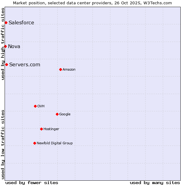 Market position of Servers.com vs. Salesforce vs. Nova