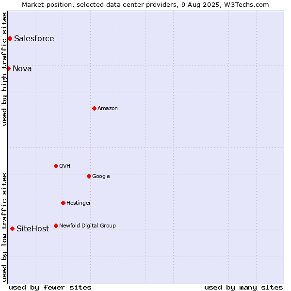 Market position of SiteHost vs. Salesforce vs. Nova