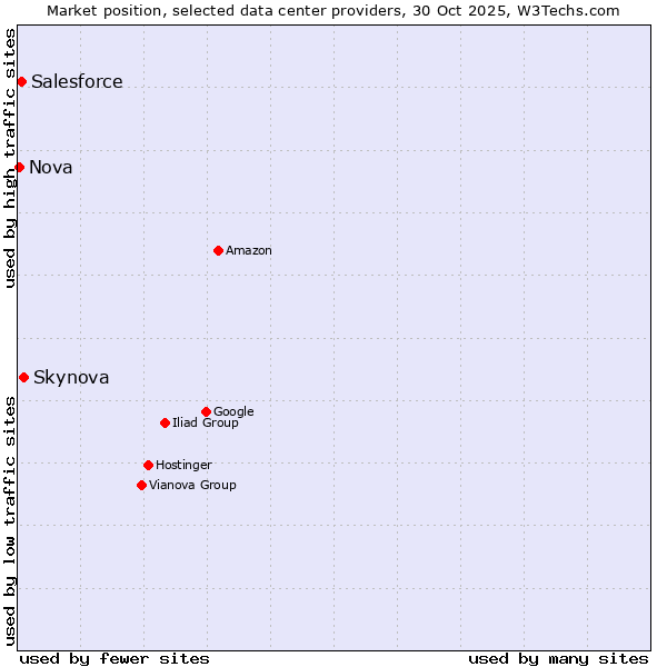 Market position of Skynova vs. Salesforce vs. Nova