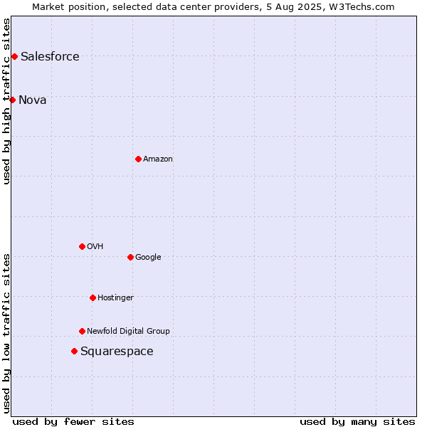 Market position of Squarespace vs. Salesforce vs. Nova