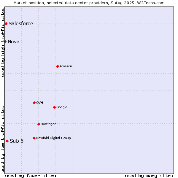 Market position of Sub 6 vs. Salesforce vs. Nova