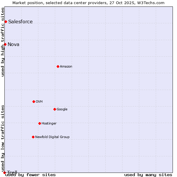 Market position of Salesforce vs. Nova vs. Tcell