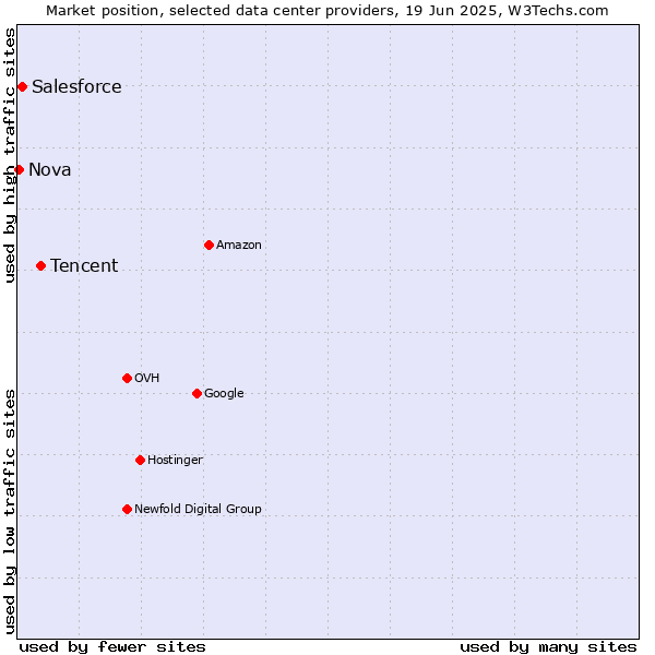 Market position of Tencent vs. Salesforce vs. Nova