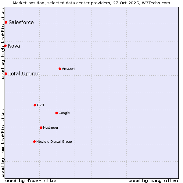 Market position of Salesforce vs. Total Uptime vs. Nova