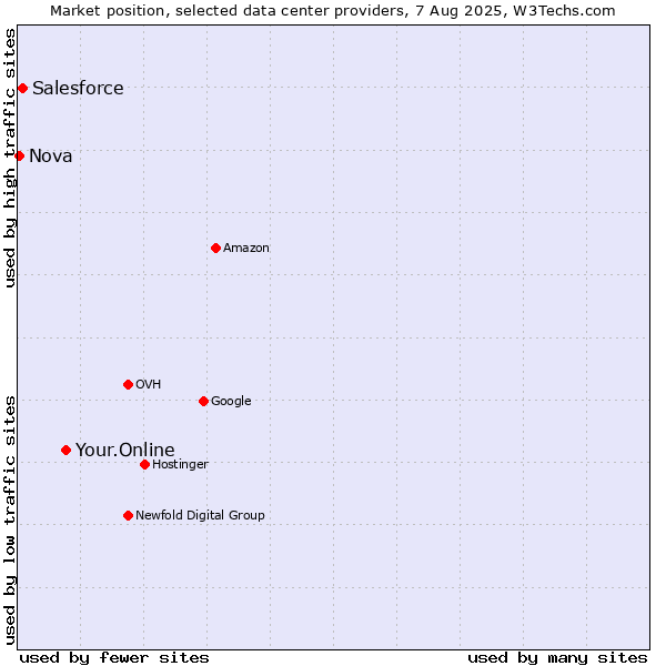 Market position of Your.Online vs. Salesforce vs. Nova