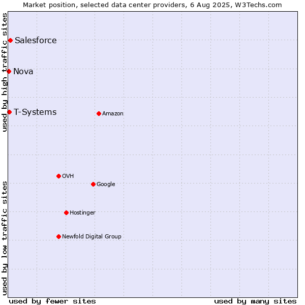 Market position of Salesforce vs. T-Systems vs. Nova