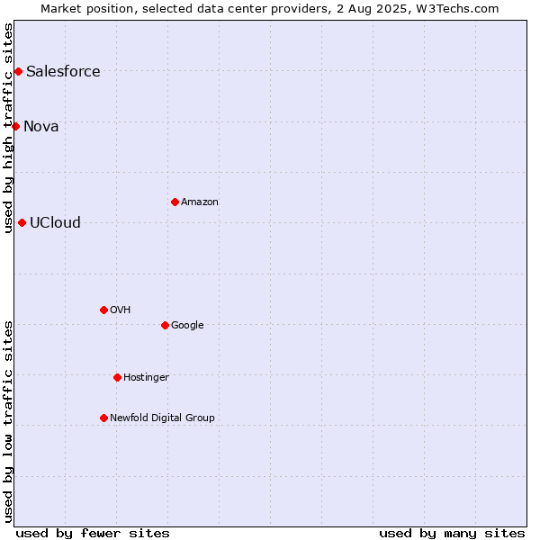 Market position of UCloud vs. Salesforce vs. Nova