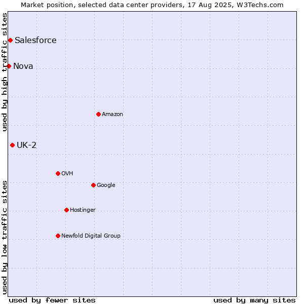 Market position of UK-2 vs. Salesforce vs. Nova