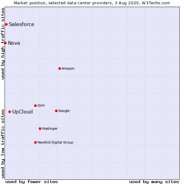 Market position of UpCloud vs. Salesforce vs. Nova