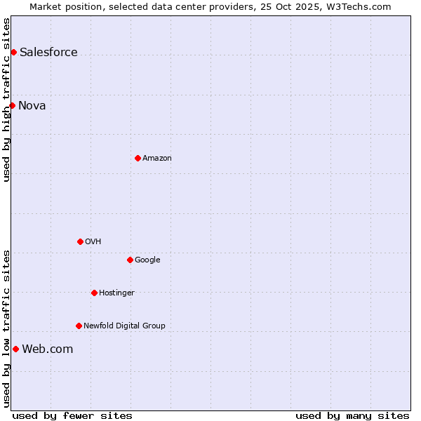 Market position of Web.com vs. Salesforce vs. Nova