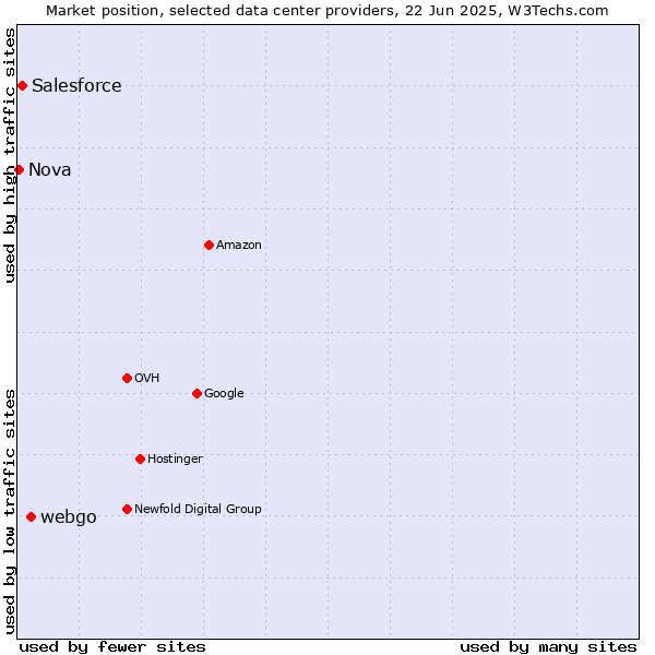 Market position of webgo vs. Salesforce vs. Nova