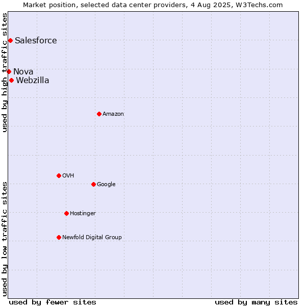 Market position of Webzilla vs. Salesforce vs. Nova
