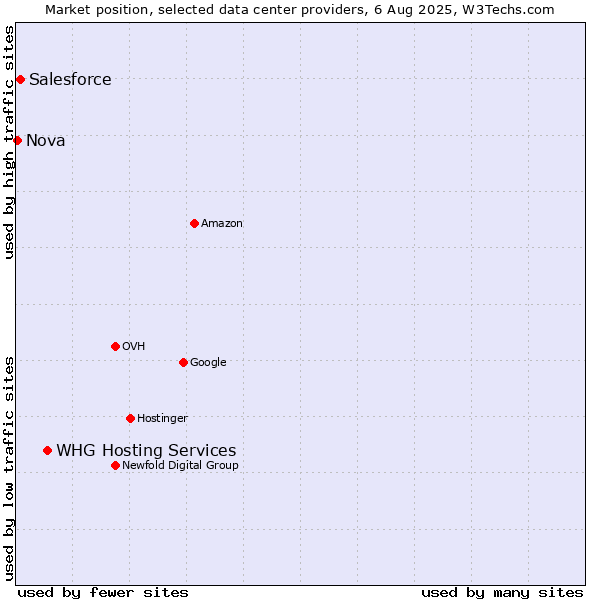 Market position of WHG Hosting Services vs. Salesforce vs. Nova