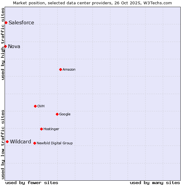 Market position of Wildcard vs. Salesforce vs. Nova