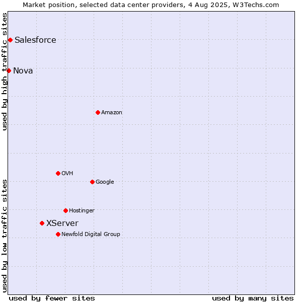 Market position of XServer vs. Salesforce vs. Nova