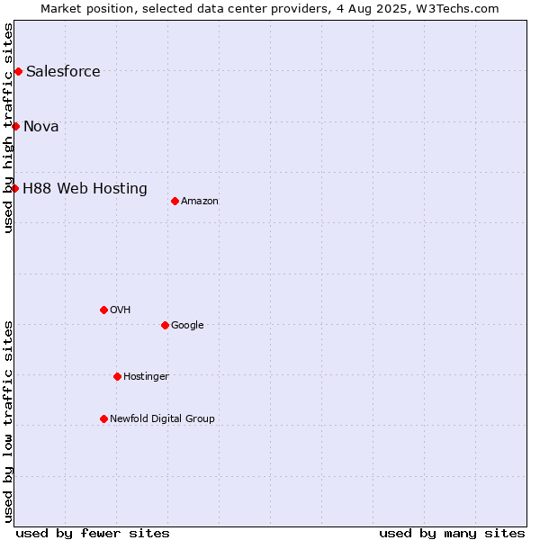 Market position of Salesforce vs. Nova vs. H88 Web Hosting