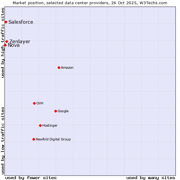 Market position of Zenlayer vs. Salesforce vs. Nova