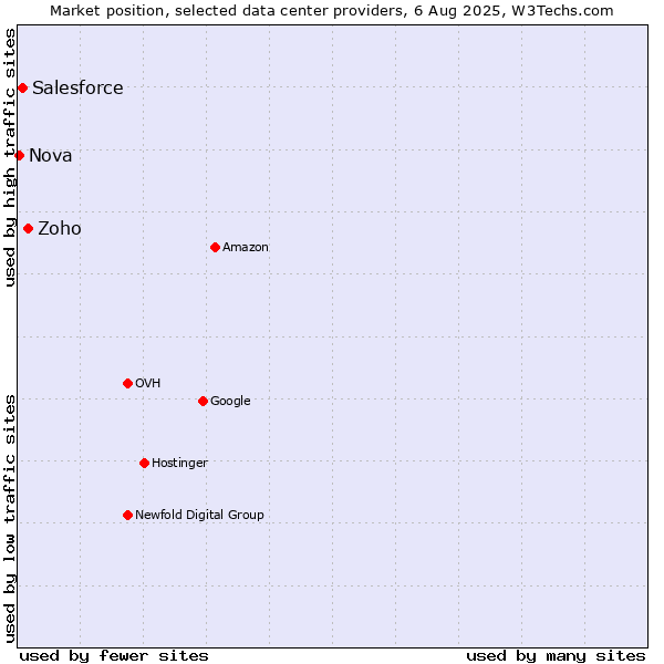 Market position of Zoho vs. Salesforce vs. Nova