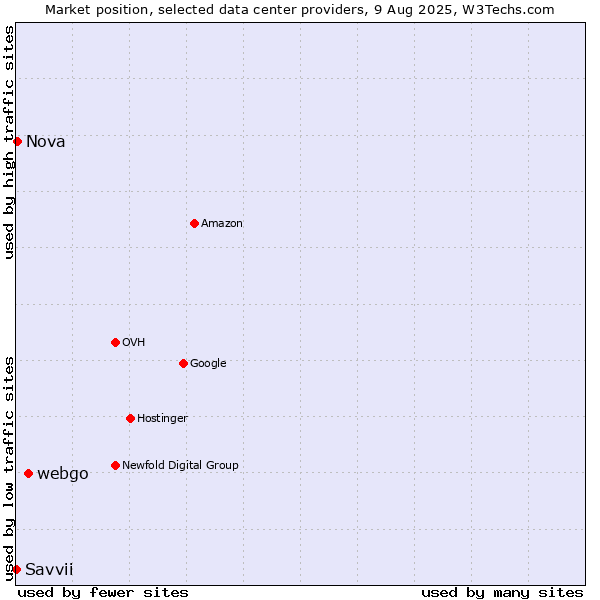 Market position of webgo vs. Nova vs. Savvii
