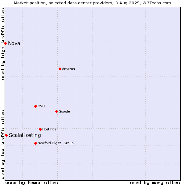 Market position of ScalaHosting vs. Nova