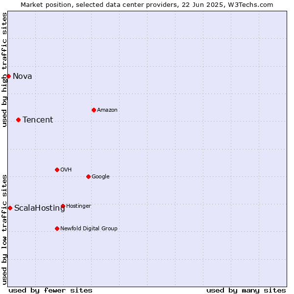 Market position of Tencent vs. ScalaHosting vs. Nova