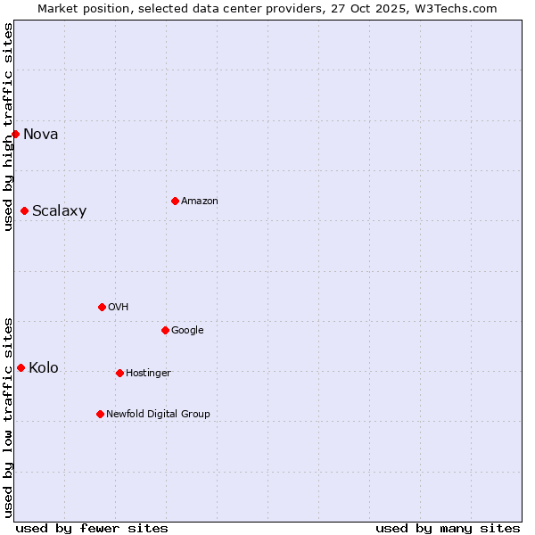 Market position of Scalaxy vs. Kolo vs. Nova