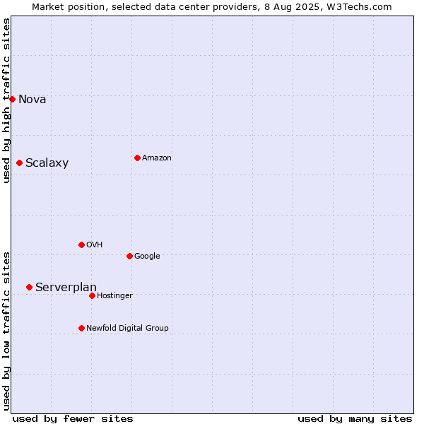 Market position of Serverplan vs. Scalaxy vs. Nova