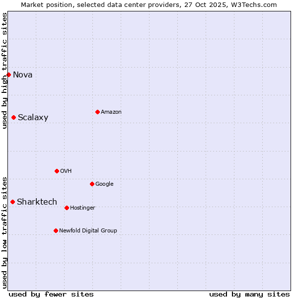 Market position of Scalaxy vs. Sharktech vs. Nova