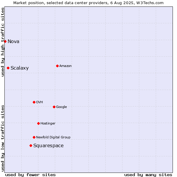 Market position of Squarespace vs. Scalaxy vs. Nova