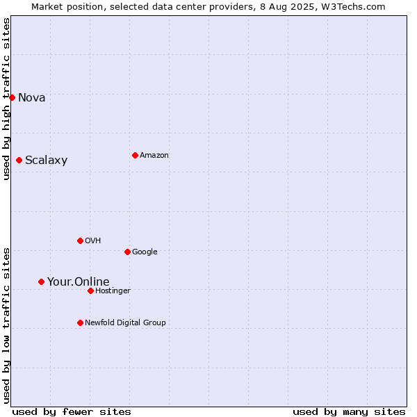 Market position of Your.Online vs. Scalaxy vs. Nova