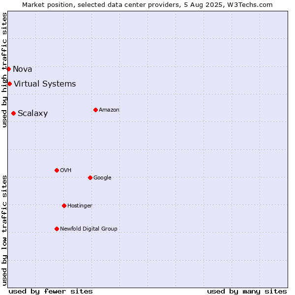 Market position of Scalaxy vs. Virtual Systems vs. Nova