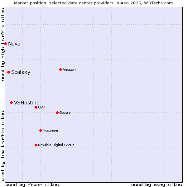Market position of VSHosting vs. Scalaxy vs. Nova