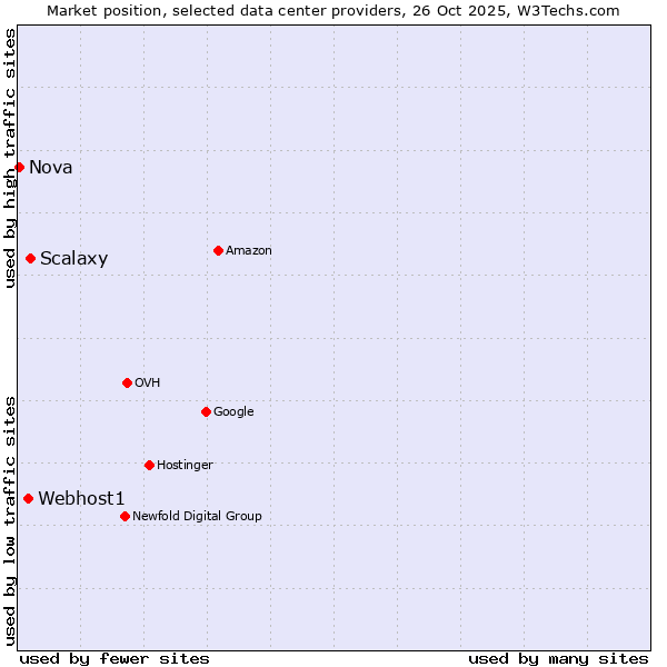 Market position of Scalaxy vs. Webhost1 vs. Nova