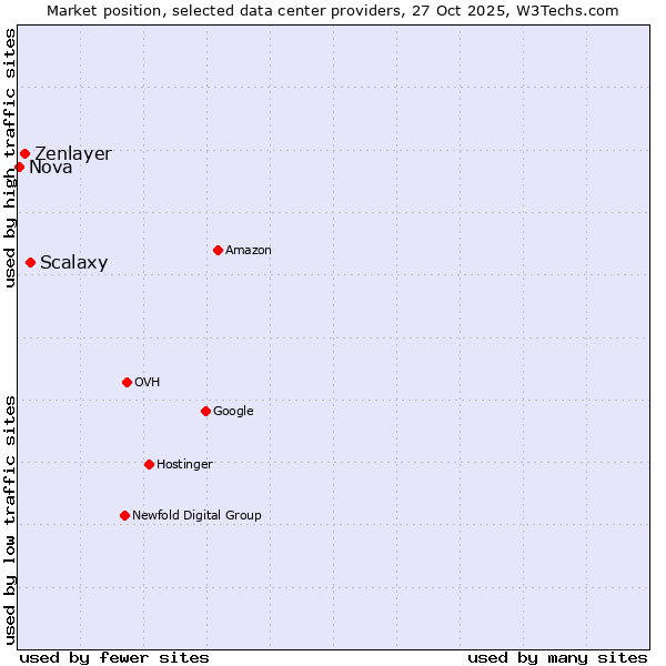 Market position of Scalaxy vs. Zenlayer vs. Nova