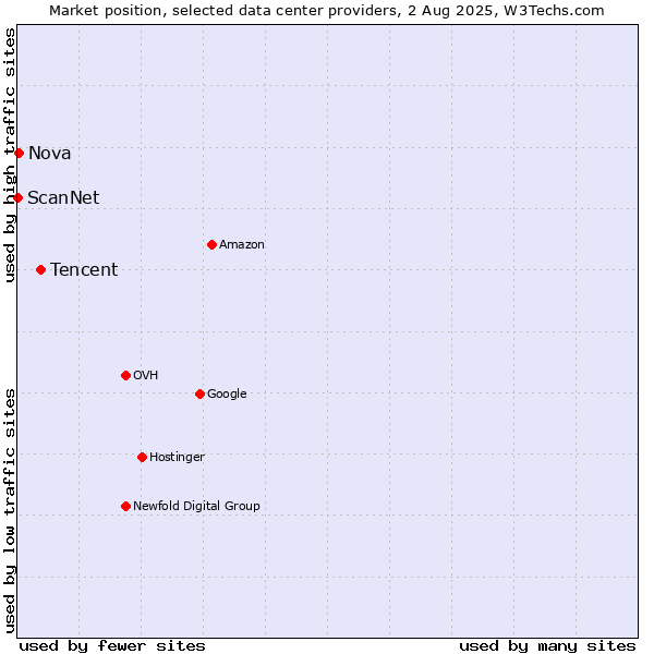 Market position of Tencent vs. Nova vs. ScanNet