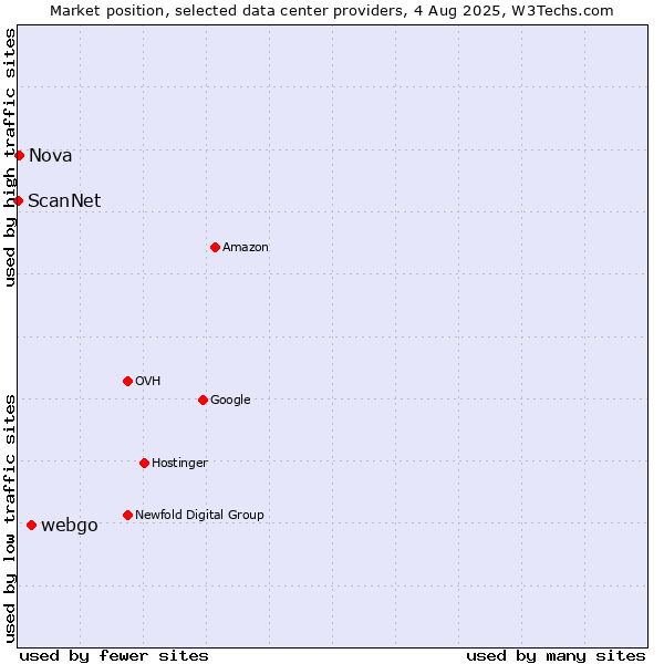 Market position of webgo vs. Nova vs. ScanNet