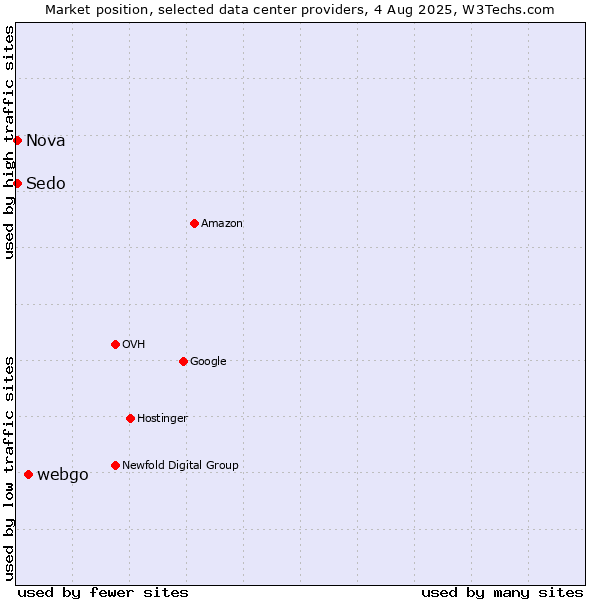 Market position of webgo vs. Sedo vs. Nova