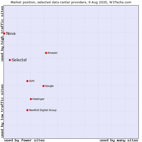 Market position of Selectel vs. Nova