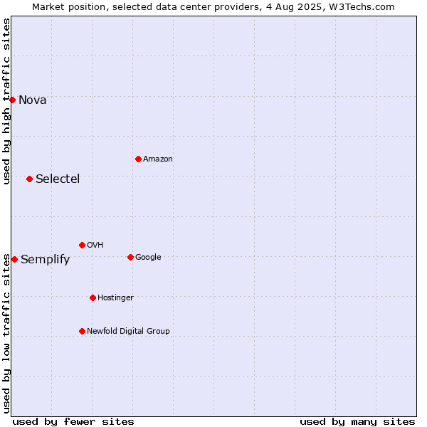 Market position of Selectel vs. Semplify vs. Nova