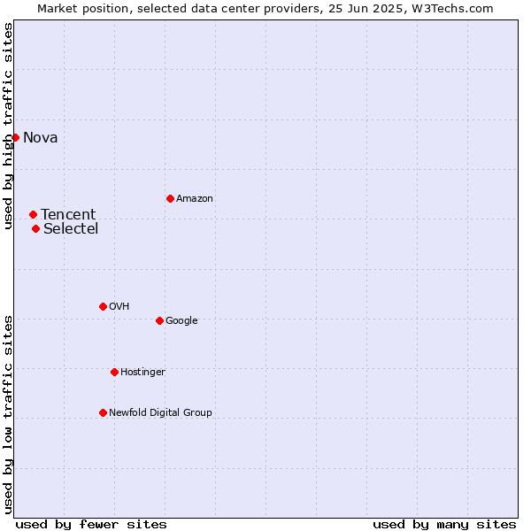 Market position of Selectel vs. Tencent vs. Nova