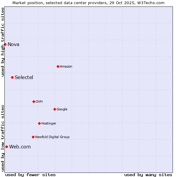 Market position of Selectel vs. Web.com vs. Nova