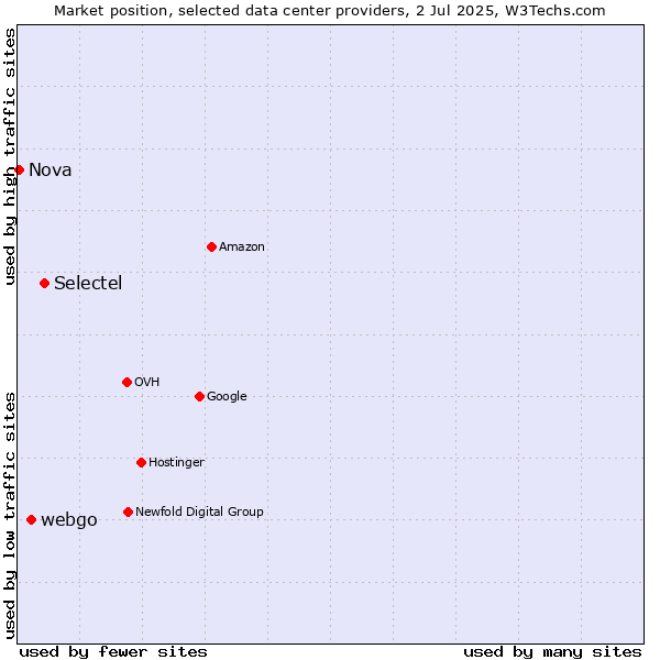 Market position of Selectel vs. webgo vs. Nova