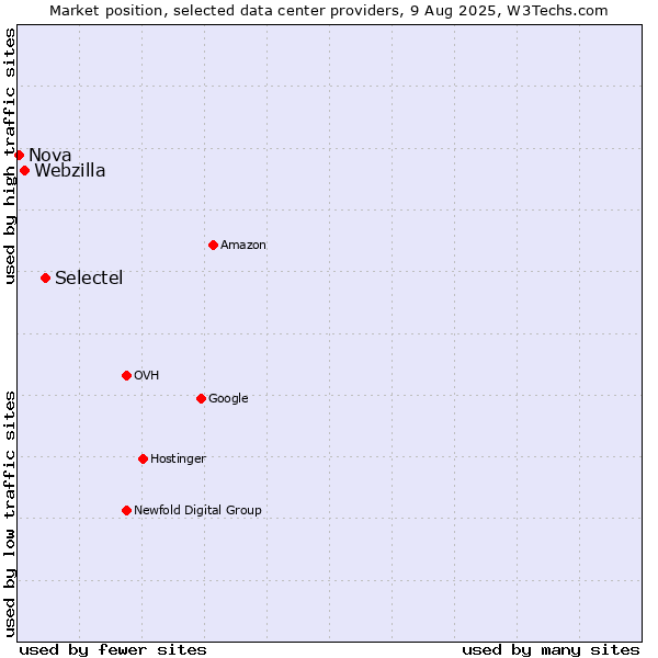 Market position of Selectel vs. Webzilla vs. Nova