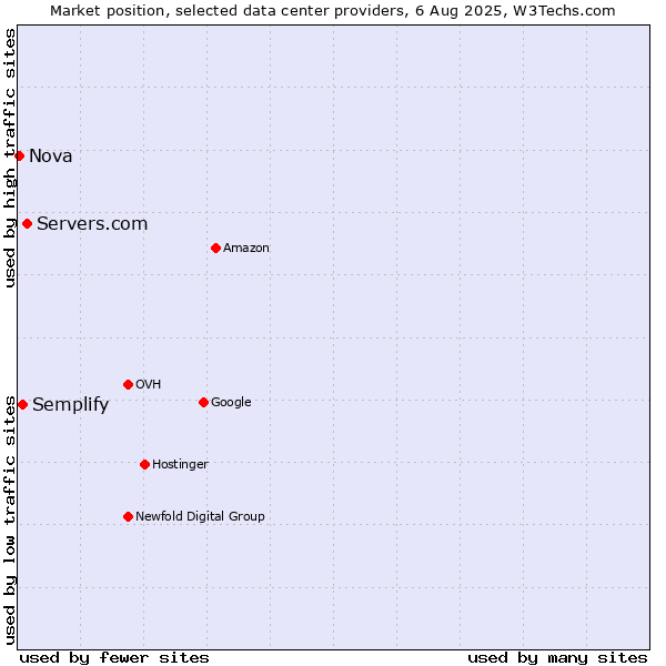 Market position of Servers.com vs. Semplify vs. Nova