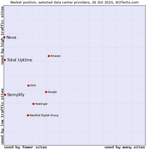 Market position of Semplify vs. Total Uptime vs. Nova